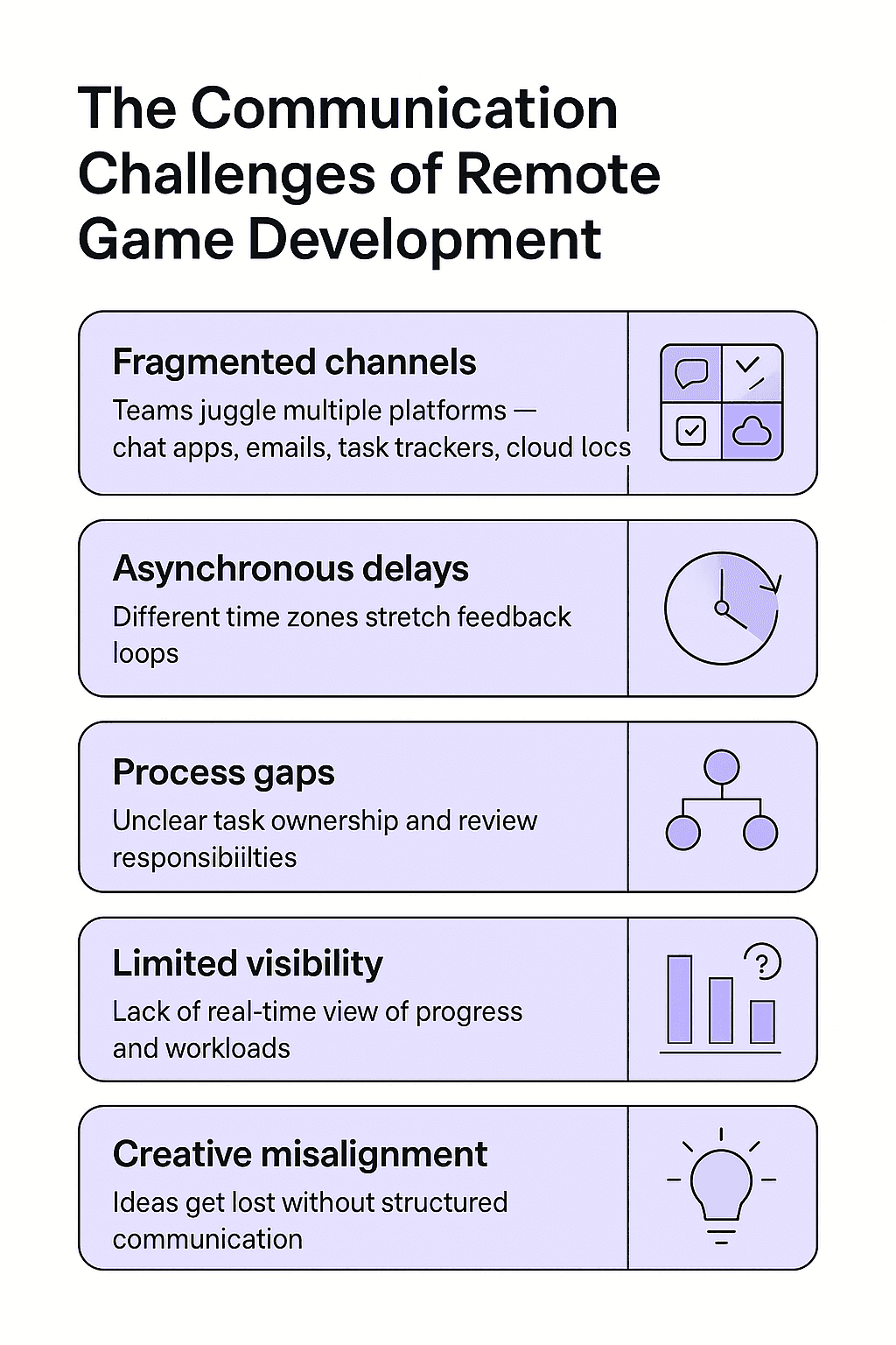 Infographic titled ‘The Communication Challenges of Remote Game Development’ showing five pain points: fragmented channels, asynchronous delays, process gaps, limited visibility, and creative misalignment, each with an icon and short description.