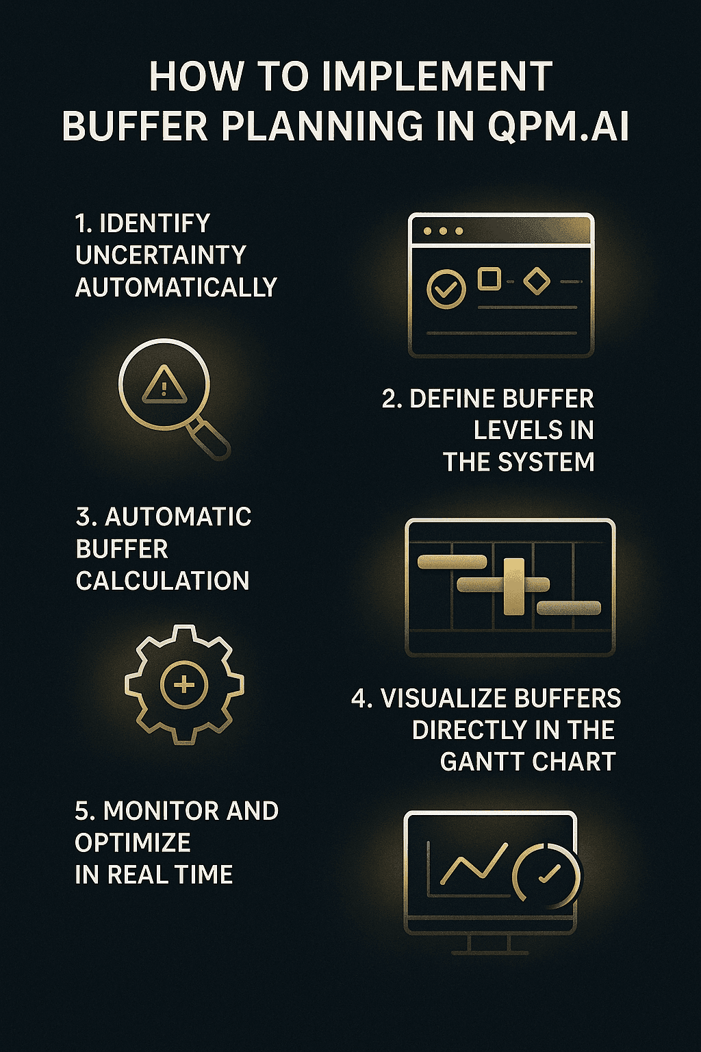 Infographic showing five steps of buffer planning in QPM.ai with icons and minimal text